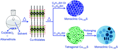 Graphical abstract: Effects of alkanethiols chain length on the synthesis of Cu2−xS nanocrystals: phase, morphology, plasmonic properties and electrical conductivity