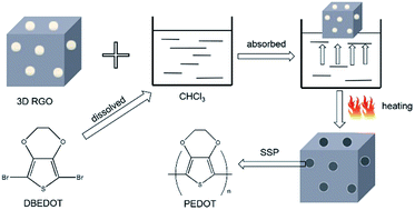 Graphical abstract: Using organic solvent absorption as a self-assembly method to synthesize three-dimensional (3D) reduced graphene oxide (RGO)/poly(3,4-ethylenedioxythiophene) (PEDOT) architecture and its electromagnetic absorption properties