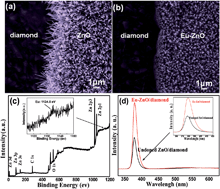Graphical abstract: Efficient energy transfer in Eu-doped ZnO on diamond film