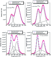 Graphical abstract: A new highly sensitive phosphor for carbon ion dosimetry