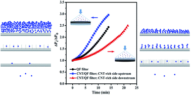 Graphical abstract: Hierarchical carbon-nanotube/quartz-fiber films with gradient nanostructures for high efficiency and long service life air filters