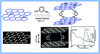 Graphical abstract: Photoluminescence study of optically active diaminopyridine intercalated graphene oxide