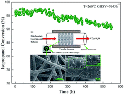 Graphical abstract: Catalytic activity and stability of porous Co–Cu–Mn mixed oxide modified microfibrous-structured ZSM-5 membrane/PSSF catalyst for VOCs oxidation