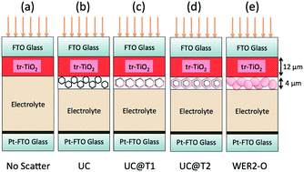 Graphical abstract: Integration of upconverting β-NaYF4:Yb3+,Er3+@TiO2 composites as light harvesting layers in dye-sensitized solar cells