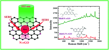Graphical abstract: Hexamethylenetetramine mediated simultaneous nitrogen doping and reduction of graphene oxide for a metal-free SERS substrate