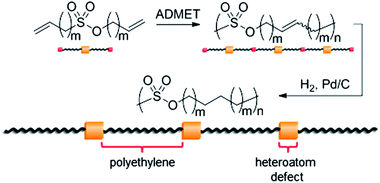 Graphical abstract: Synthesis of poly(sulfonate ester)s by ADMET polymerization