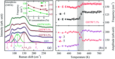 Graphical abstract: Temperature and concentration dependent crystallization behavior of Ge2Sb2Te5 phase change films: tungsten doping effects