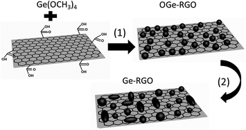 Graphical abstract: Facile synthesis of germanium–reduced graphene oxide composite as anode for high performance lithium-ion batteries