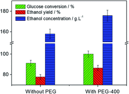 Graphical abstract: Vitalized yeast with high ethanol productivity