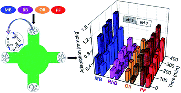 Graphical abstract: Ordered cubic mesoporous silica KIT-5 functionalized with carboxylic acid groups for dye removal