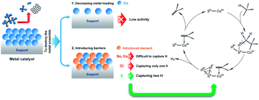 Graphical abstract: Catalytic dehydrogenation of isobutane over Co-based catalysts