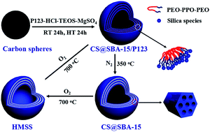 Graphical abstract: A triblock-copolymer-templating route to carbon spheres@SBA-15 large mesopore core–shell and hollow structures