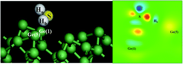 Graphical abstract: A first principles study of H2S adsorption and decomposition on a Ge(100) surface