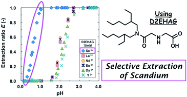 Graphical abstract: Selective extraction of scandium from yttrium and lanthanides with amic acid-type extractant containing alkylamide and glycine moieties