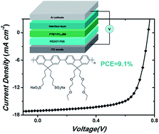 Graphical abstract: Conventional polymer solar cells with power conversion efficiencies increased to >9% by a combination of methanol treatment and an anionic conjugated polyelectrolyte interface layer