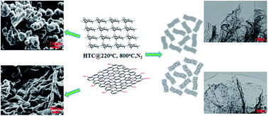 Graphical abstract: A facile one-pot route towards three-dimensional graphene-based microporous N-doped carbon composites