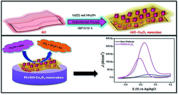 Graphical abstract: Enhanced electrocatalytic performance of cobalt oxide nanocubes incorporating reduced graphene oxide as a modified platinum electrode for methanol oxidation