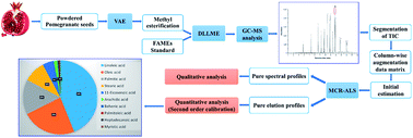 Graphical abstract: Second-order calibration for the determination of fatty acids in pomegranate seeds by vortex-assisted extraction-dispersive liquid–liquid micro-extraction and gas chromatography-mass spectrometry