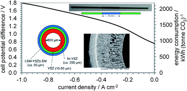 Graphical abstract: CO2 splitting into CO and O2 in micro-tubular solid oxide electrolysers