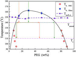 Graphical abstract: Liquid–liquid phase separation and its effect on the crystallization in polylactic acid/poly(ethylene glycol) blends