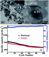 Graphical abstract: Fe/amorphous SnO2 core–shell structured nanocapsules for microwave absorptive and electrochemical performance