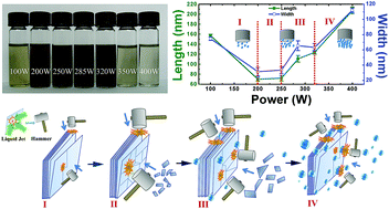 Graphical abstract: Effects of ultrasonic cavitation intensity on the efficient liquid-exfoliation of MoS2 nanosheets