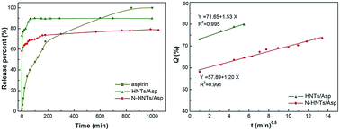 Graphical abstract: Natural halloysite nanotubes modified as an aspirin carrier