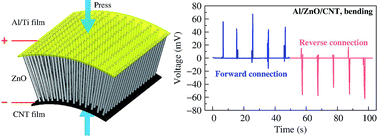 Graphical abstract: Hydrothermal deposition of a zinc oxide nanorod array on a carbon nanotube film as a piezoelectric generator