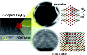 Graphical abstract: Rational synthesis of F-doped iron oxides on Al2O3(0001) single crystals