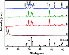 Graphical abstract: A template-free facile approach for the synthesis of CuS–rGO nanocomposites towards enhanced photocatalytic reduction of organic contaminants and textile effluents