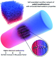 Graphical abstract: Reasons behind the improved thermoelectric properties of poly(3-hexylthiophene) nanofiber networks