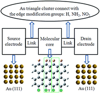 Graphical abstract: Effect of edge modification on transport properties of finite-sized, graphene nanoribbon-based molecular devices