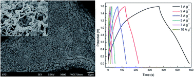 Graphical abstract: Three-dimensional hierarchical self-supported NiCo2O4/carbon nanotube core–shell networks as high performance supercapacitor electrodes