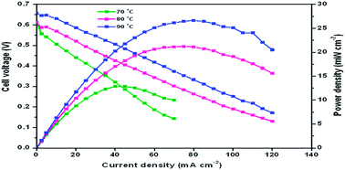 Graphical abstract: Carbon supported Pt–Sn/SnO2 anode catalyst for direct ethanol fuel cells