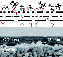 Graphical abstract: Efficient dehydration of the organic solvents through graphene oxide (GO)/ceramic composite membranes