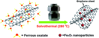 Graphical abstract: One-step solvothermal preparation of Fe3O4/graphene composites at elevated temperature and their application as anode materials for lithium-ion batteries