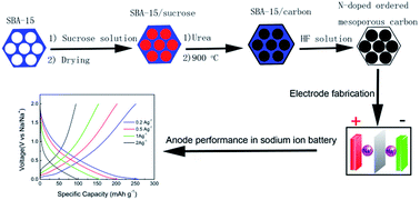 Graphical abstract: N-doped ordered mesoporous carbon as a high performance anode material in sodium ion batteries at room temperature