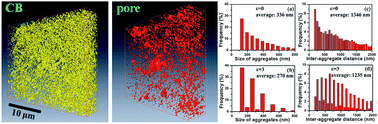 Graphical abstract: Imaging the strain induced carbon black filler network structure breakage with nano X-ray tomography