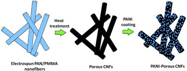 Graphical abstract: Free-standing polyaniline–porous carbon nanofiber electrodes for symmetric and asymmetric supercapacitors