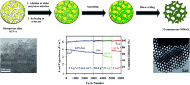 Graphical abstract: 3D ordered nanoporous NiMoO4 for high-performance supercapacitor electrode materials