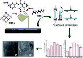 Graphical abstract: Toughening of epoxy resin using Zn4O (1,4-benzenedicarboxylate)3 metal–organic frameworks