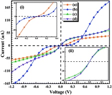 Graphical abstract: Ab initio calculations of quantum transport of Au–GaN–Au nanoscale junctions