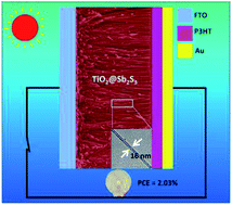 Graphical abstract: Ultra-small TiO2 nanowire forests on transparent conducting oxide for solid-state semiconductor-sensitized solar cells
