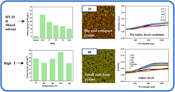 Graphical abstract: The optimization of thermoelectric properties in a PEDOT:PSS thin film through post-treatment