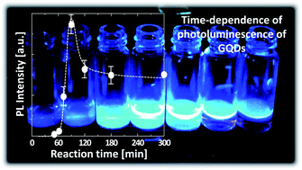 Graphical abstract: Transient nature of graphene quantum dot formation via a hydrothermal reaction