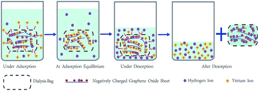 Graphical abstract: Reusable colloidal graphene oxide suspensions combined with dialysis bags for recovery of trace Y(iii) from aqueous solutions