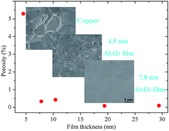 Graphical abstract: Ultra-thin Al2O3 films grown by atomic layer deposition for corrosion protection of copper
