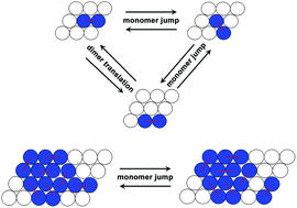 Graphical abstract: Kinetic Monte Carlo simulations of the assembly of filamentous biomacromolecules by the dimer addition mechanism