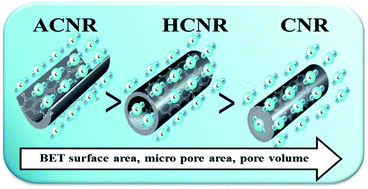 Graphical abstract: Nitrogen-doped arch and hollow shaped nanocarbons for CO2 adsorption