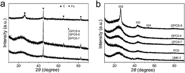 Graphical abstract: Preparation and enhanced supercapacitance performance of porous carbon spheres with a high degree of graphitization